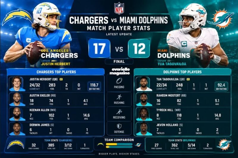 Chargers vs Miami Dolphins Match Player Stats: Week 6 Highlights & Key Numbers